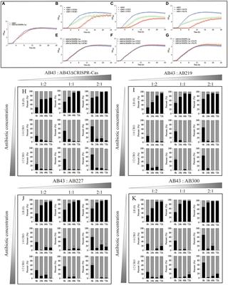 Sub-MIC antibiotics increased the fitness cost of CRISPR-Cas in Acinetobacter baumannii